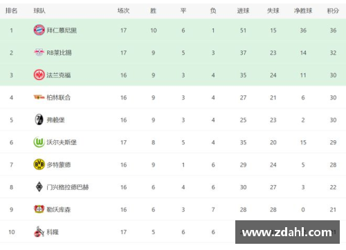 德甲最新积分战报_两场大比分,两场绝平,拜仁狼狈丢2分